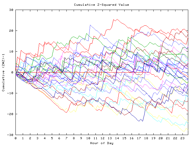 Cumulative Z plot