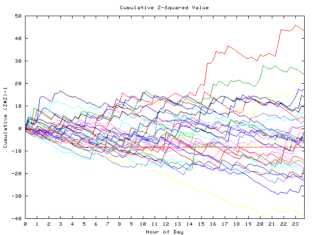 Cumulative Z plot