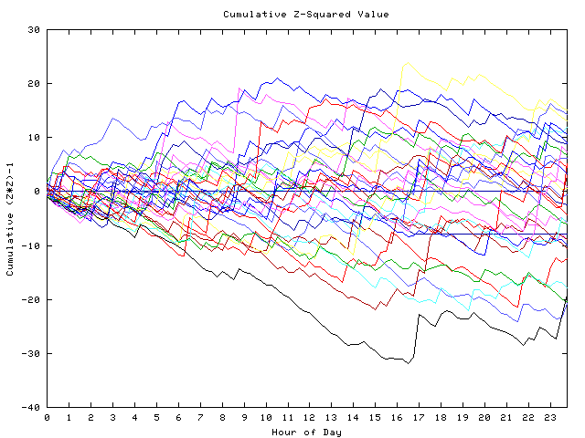 Cumulative Z plot