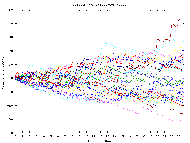 Cumulative Z plot