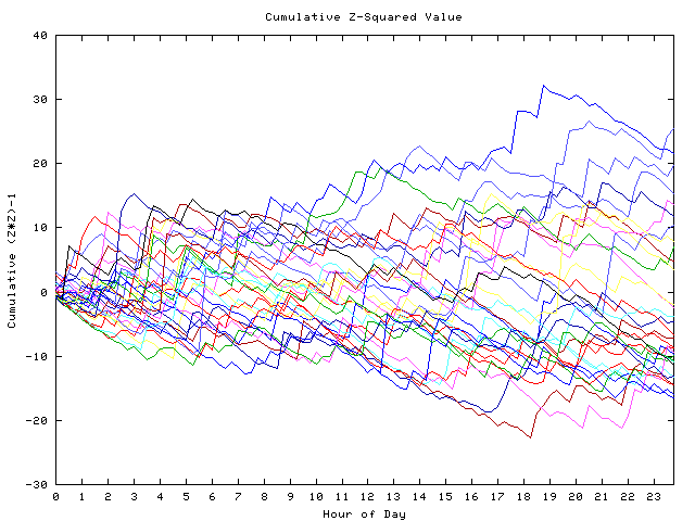 Cumulative Z plot