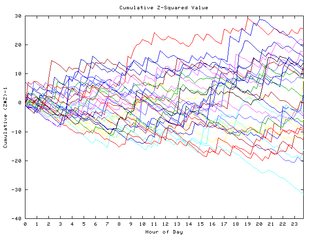 Cumulative Z plot