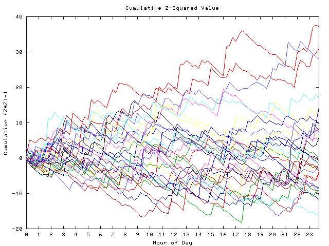 Cumulative Z plot