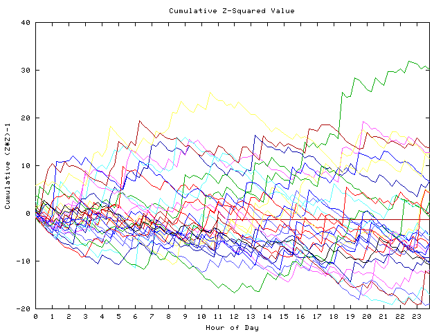 Cumulative Z plot