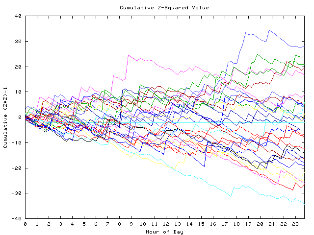 Cumulative Z plot