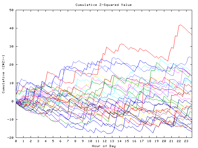 Cumulative Z plot