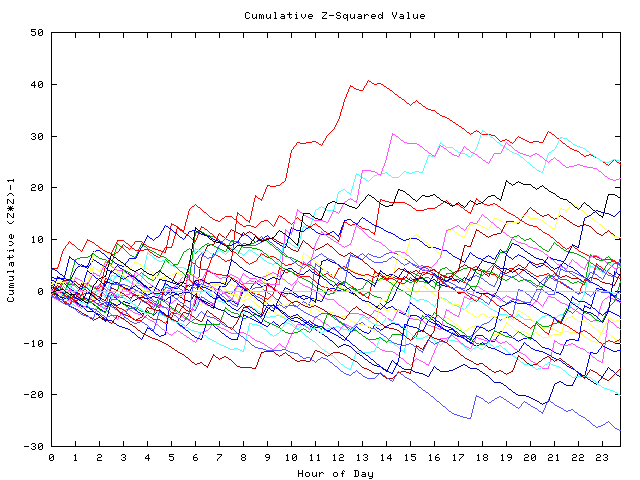 Cumulative Z plot