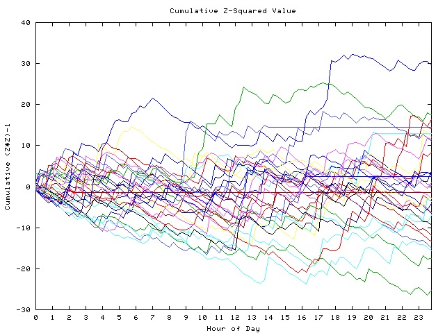 Cumulative Z plot