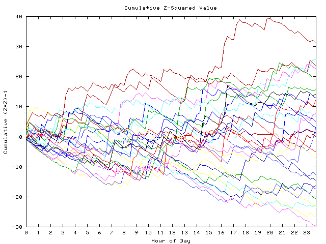 Cumulative Z plot