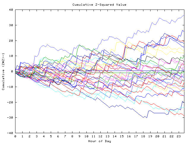 Cumulative Z plot