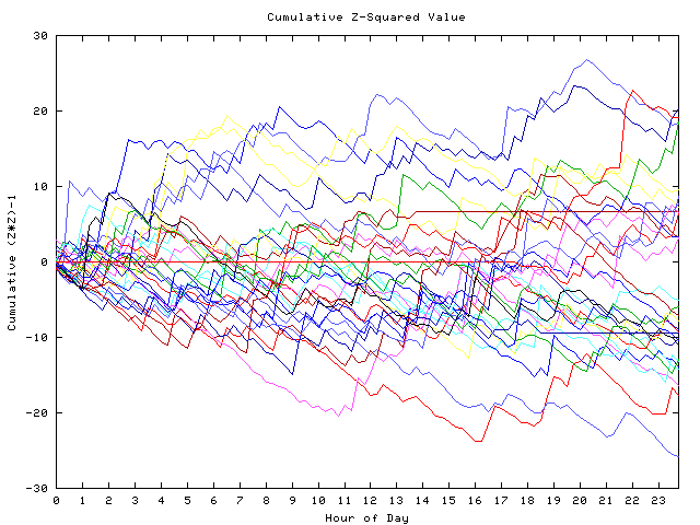 Cumulative Z plot