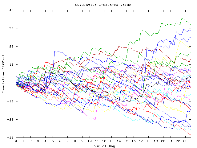 Cumulative Z plot