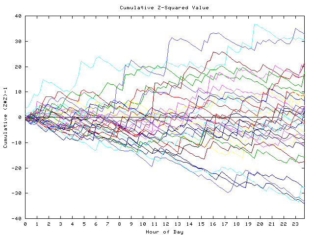 Cumulative Z plot