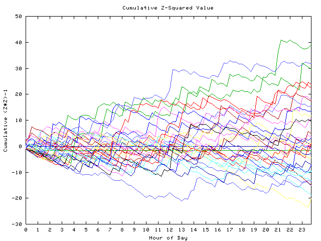 Cumulative Z plot