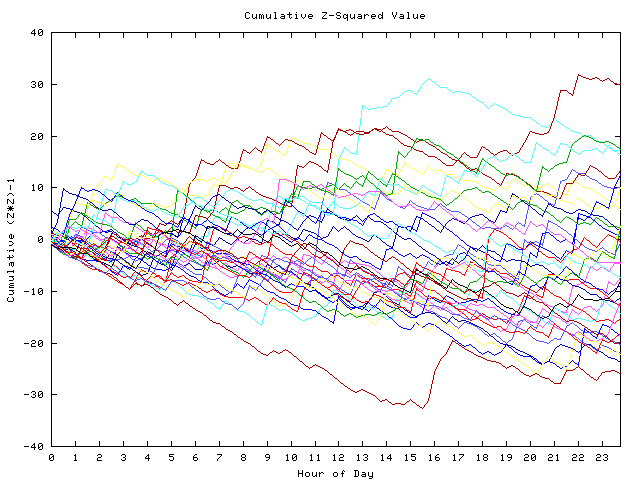 Cumulative Z plot