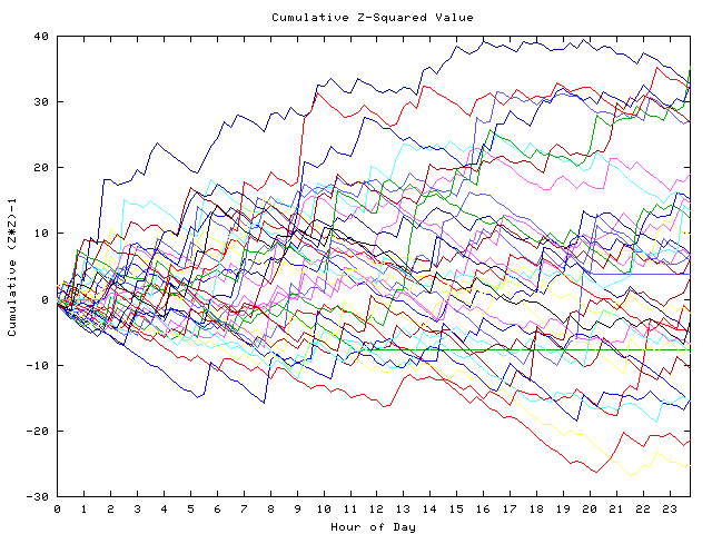 Cumulative Z plot