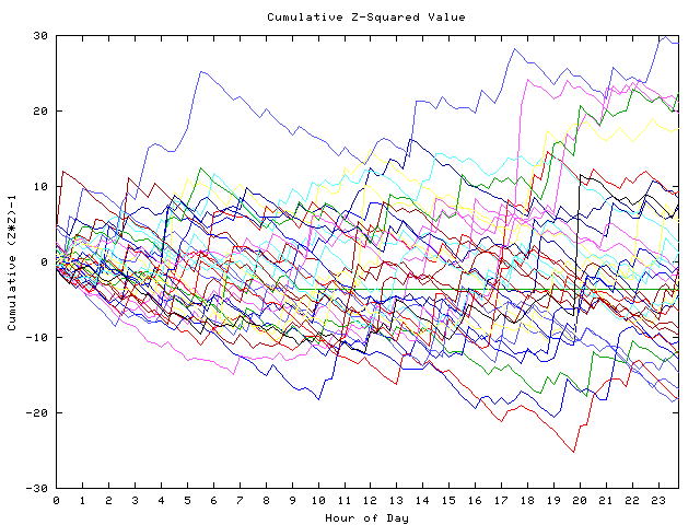 Cumulative Z plot