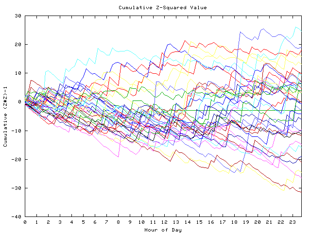 Cumulative Z plot