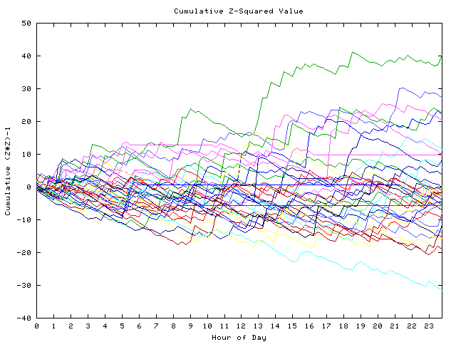 Cumulative Z plot