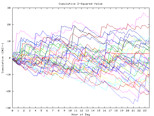 Cumulative Z plot