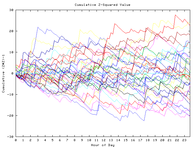 Cumulative Z plot