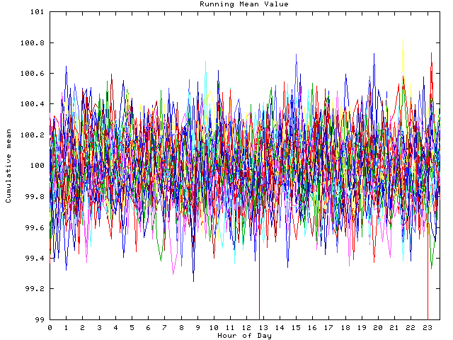 Mean deviation plot for indiv