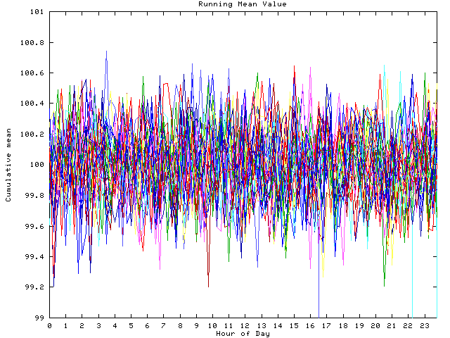 Mean deviation plot for indiv