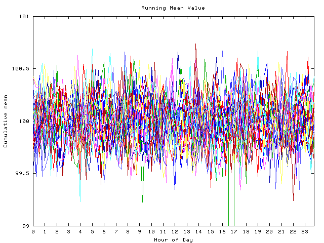 Mean deviation plot for indiv