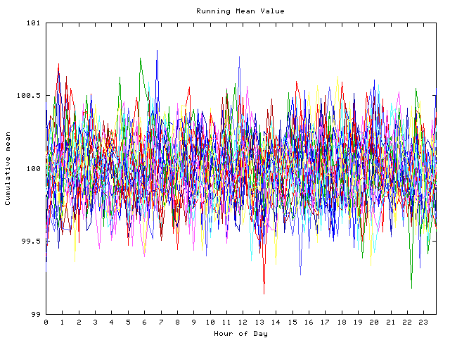 Mean deviation plot for indiv