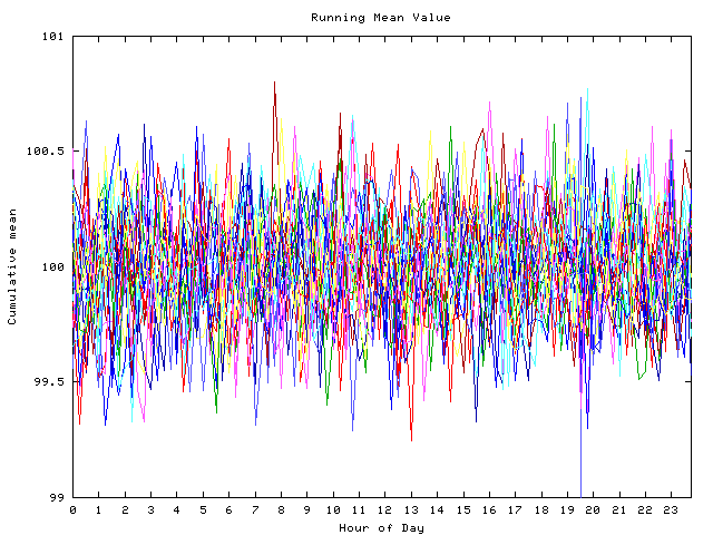 Mean deviation plot for indiv