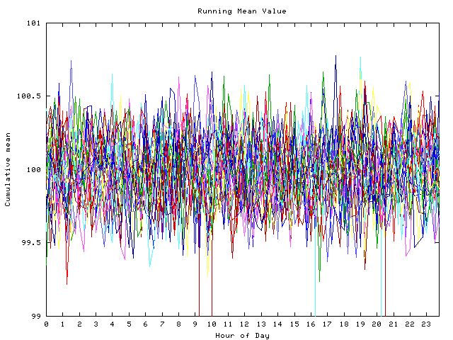 Mean deviation plot for indiv