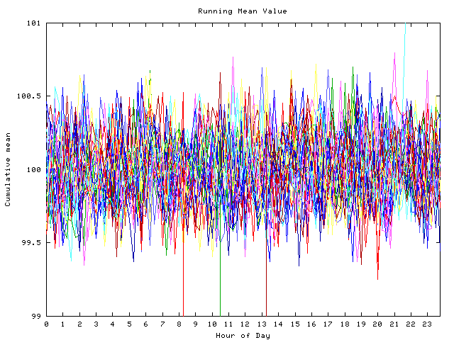 Mean deviation plot for indiv