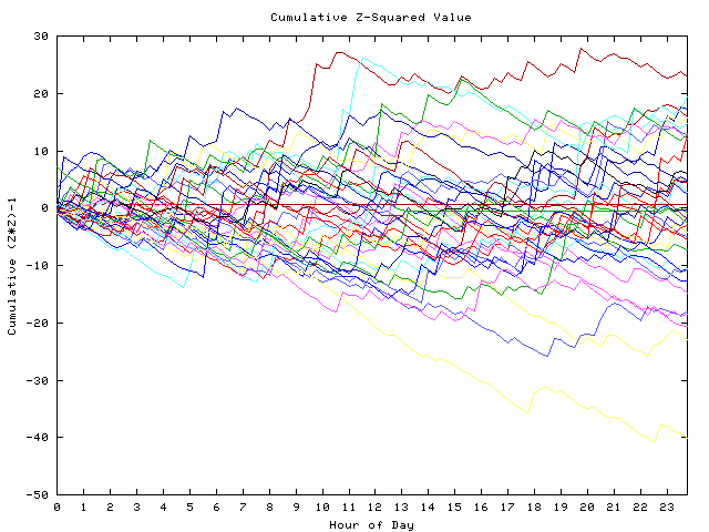 Cumulative Z plot