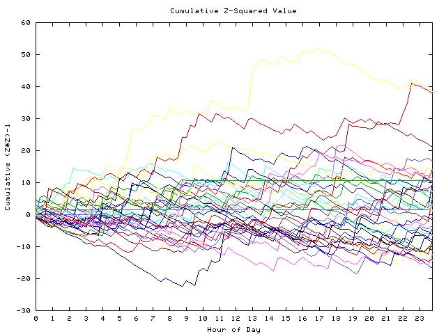 Cumulative Z plot