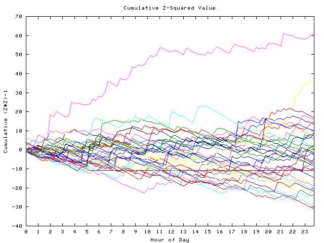 Cumulative Z plot