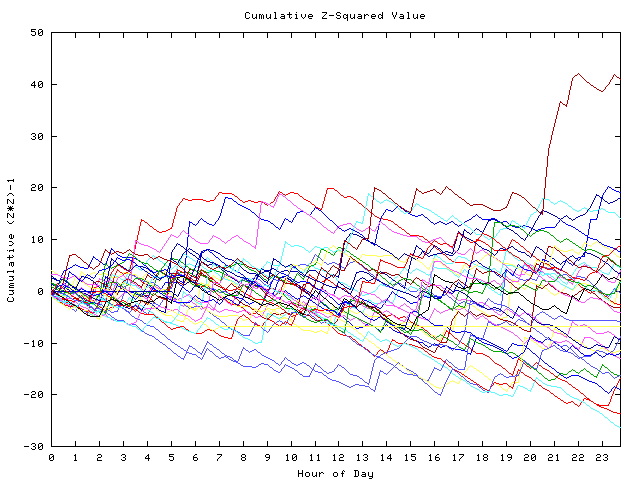 Cumulative Z plot