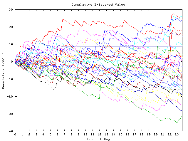 Cumulative Z plot