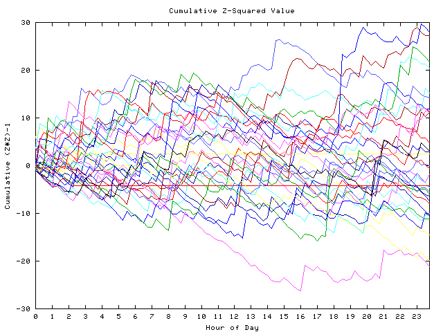 Cumulative Z plot