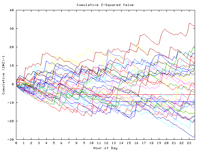 Cumulative Z plot