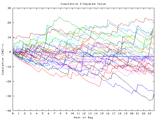 Cumulative Z plot