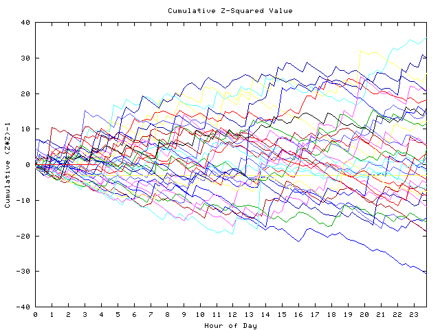 Cumulative Z plot