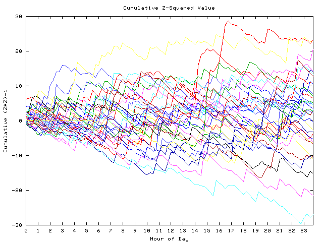 Cumulative Z plot