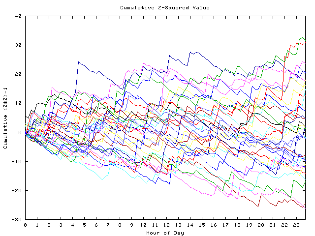 Cumulative Z plot