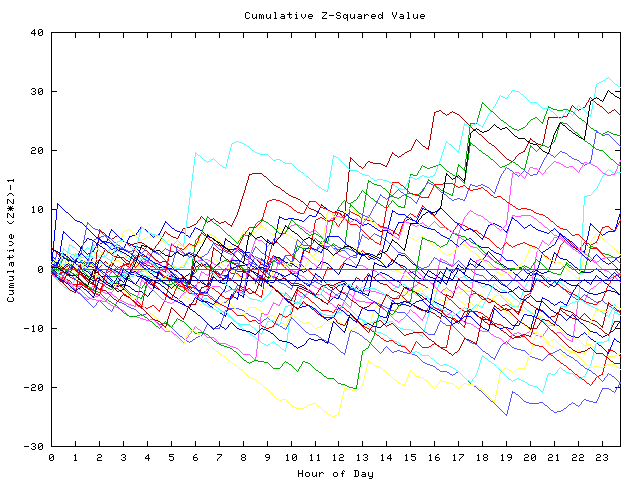 Cumulative Z plot