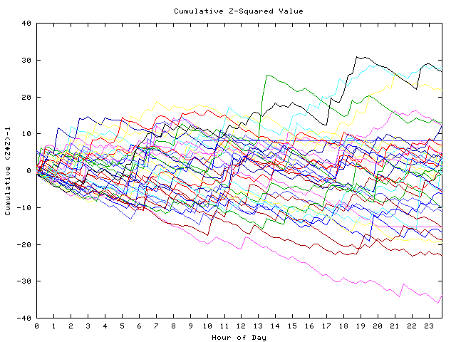 Cumulative Z plot