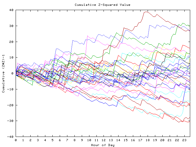 Cumulative Z plot