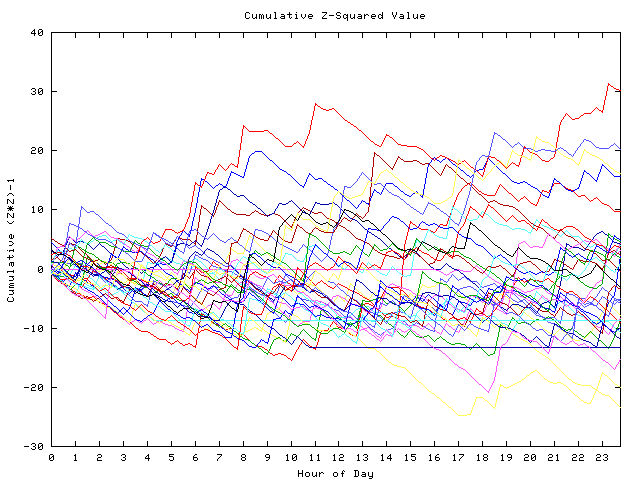 Cumulative Z plot