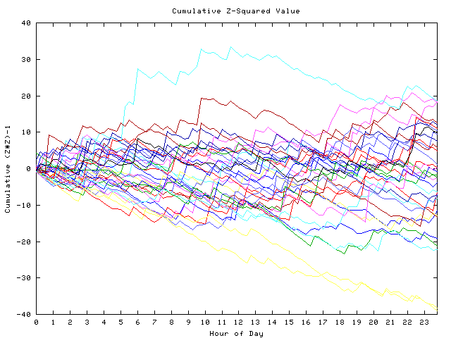 Cumulative Z plot