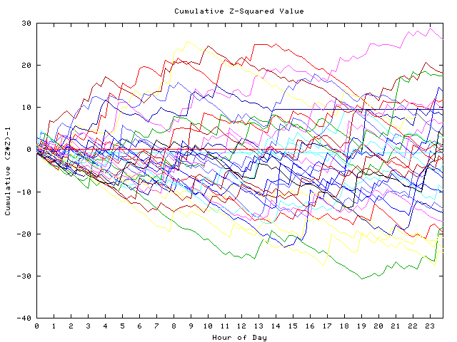 Cumulative Z plot