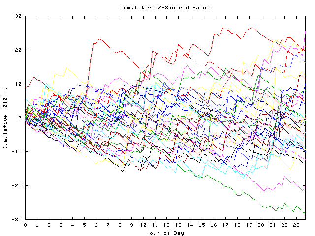 Cumulative Z plot